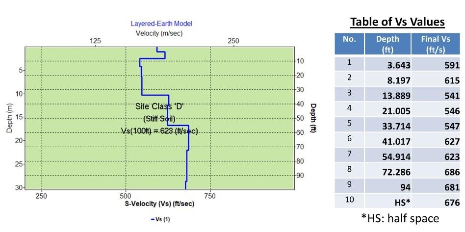 Seismic Testing Graph